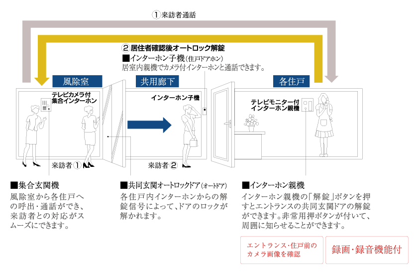 ■ オートロックシステム図