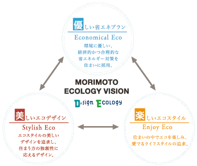 MORIMOTO ECOLOGY VISION