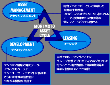 MORIMOTO ASSET CYCLE
