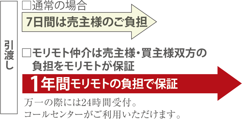 モリモト仲介は売主様・買主様双方の負担をモリモトの負担で1年間保証