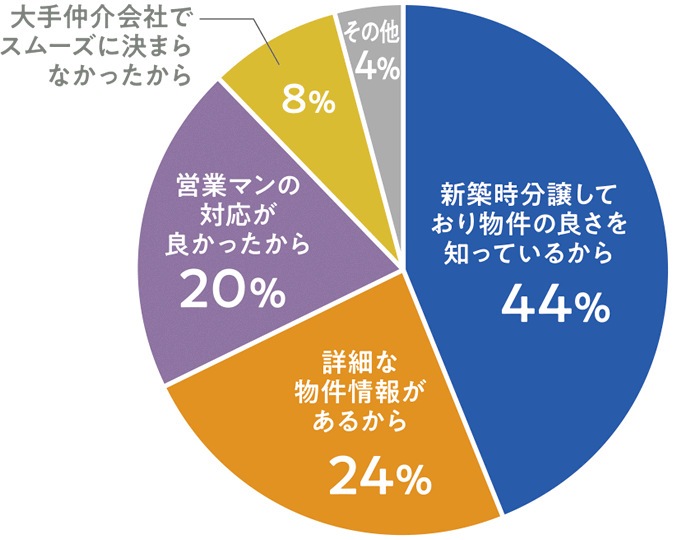 モリモトの仲介をお選びいただいた理由のグラフ