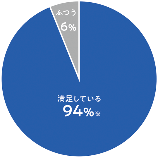 お客様満足度のグラフ