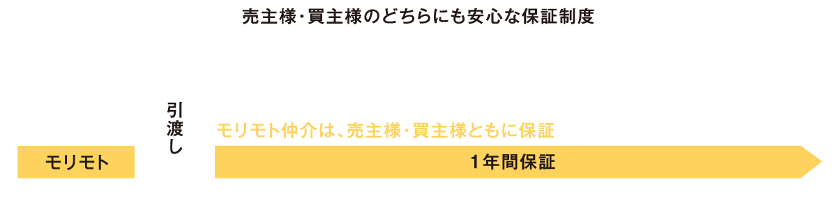 売主様・買主様のどちらにも安心な保証制度