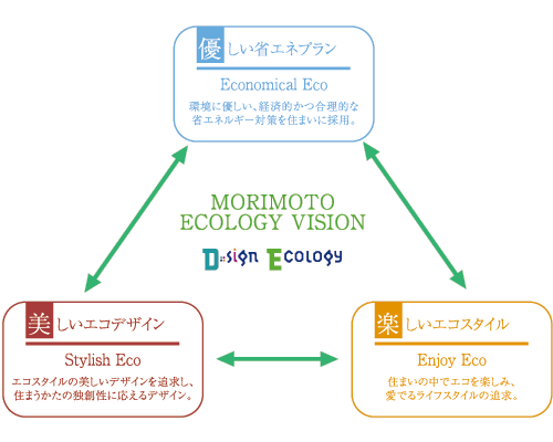 MORIMOTO ECOLOGY VISION