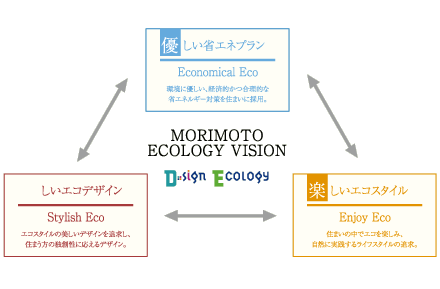 MORIMOTO ECOLOGY VISION