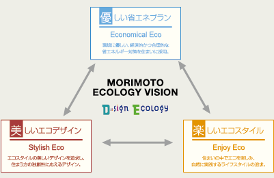 MORIMOTO ECOLOGY VISION