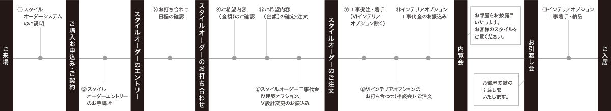 STYLEORDERFLOW