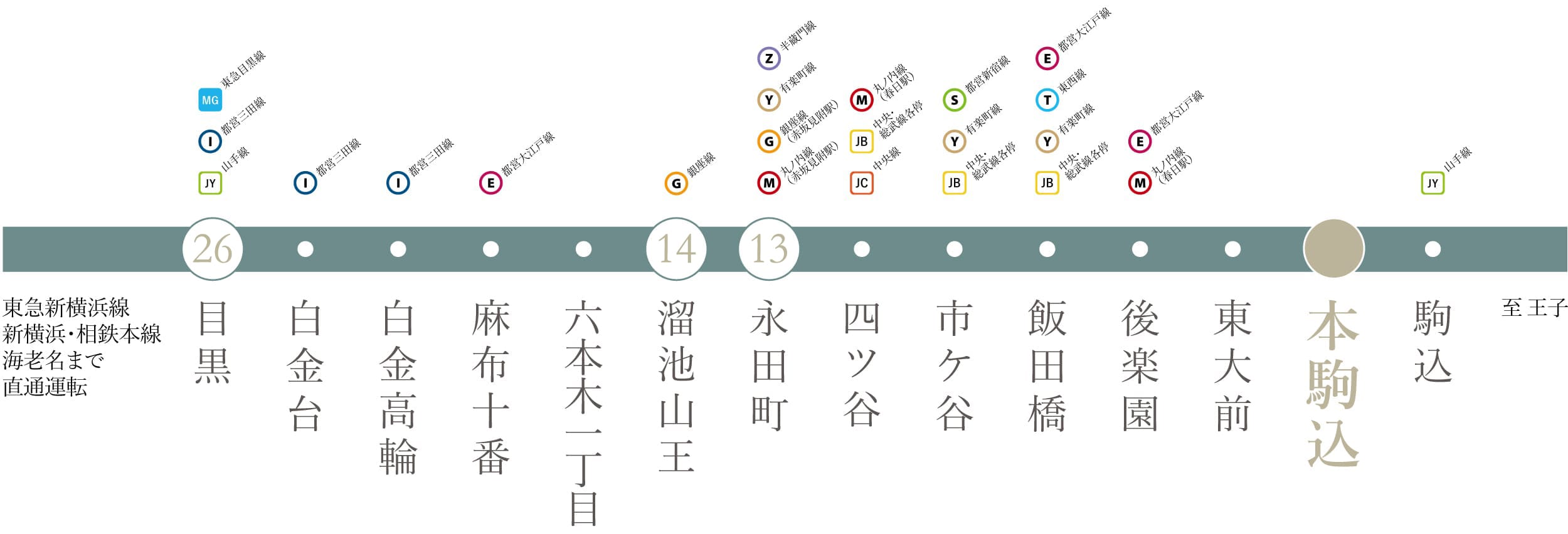 東京メトロ南北線 路線図