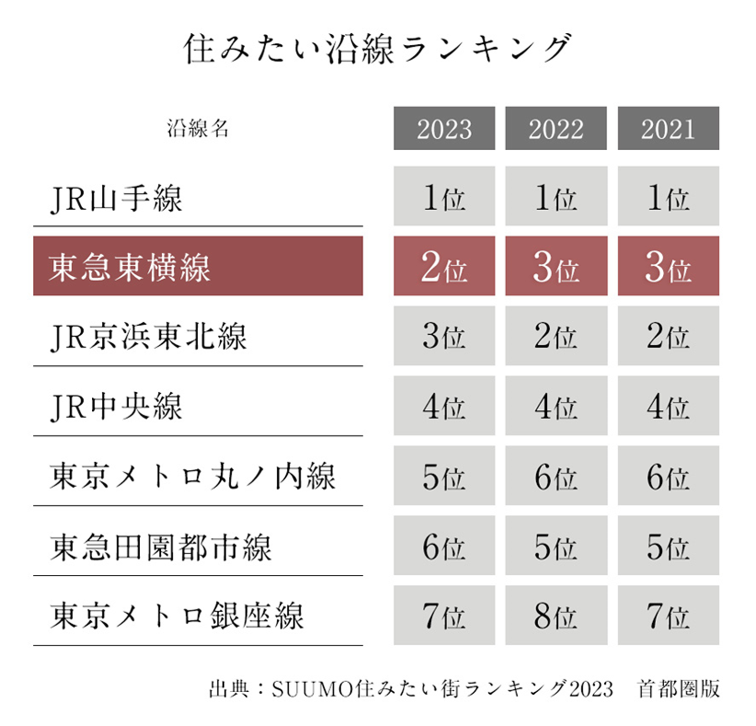 住みたい沿線ランキング