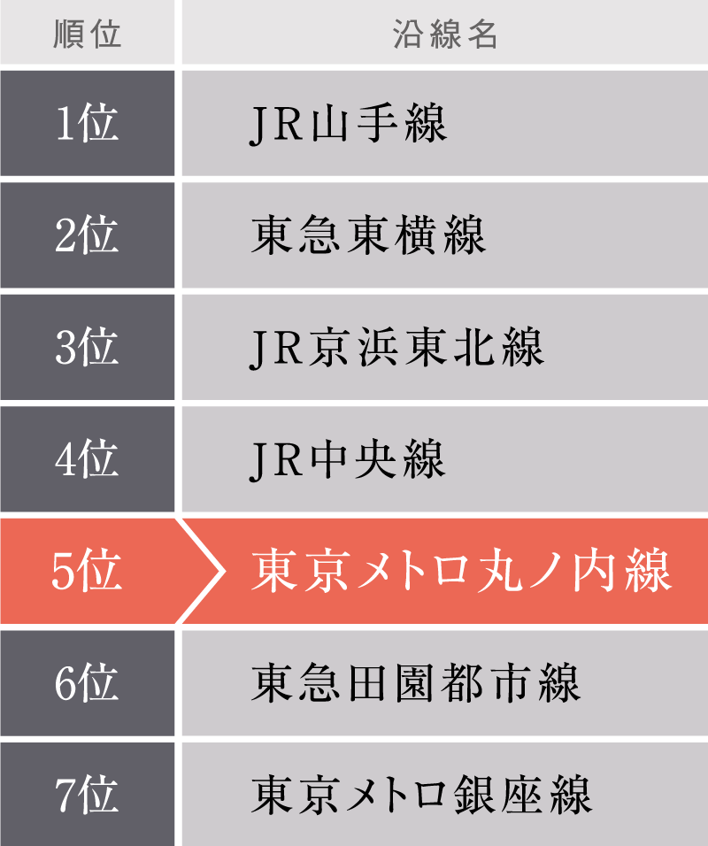 SUUMO住みたい沿線ランキング2017年より