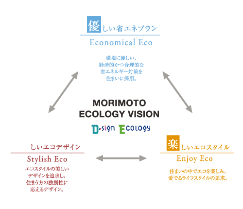 MORIMOTO ECOLOGY VISION