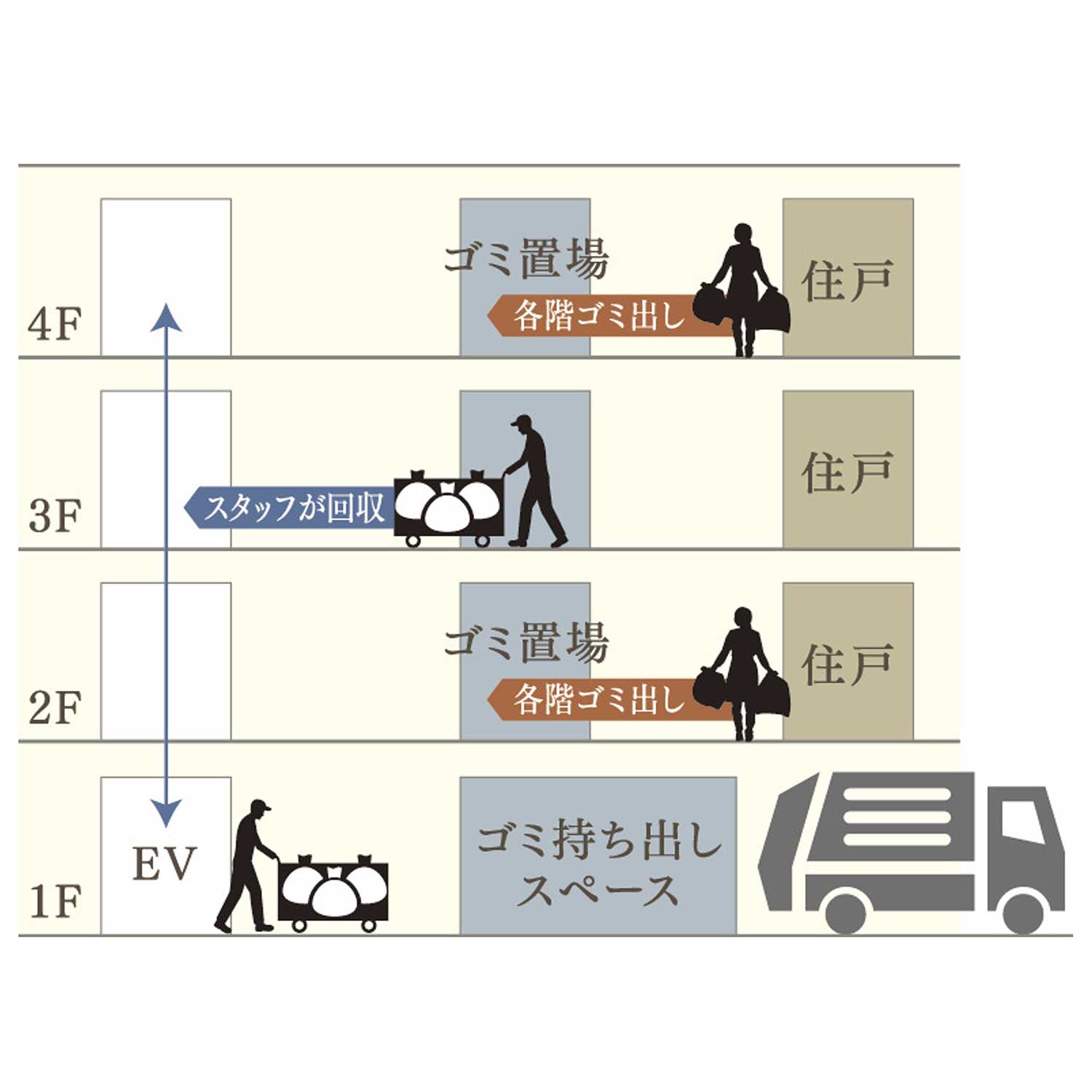 各階ゴミステーション