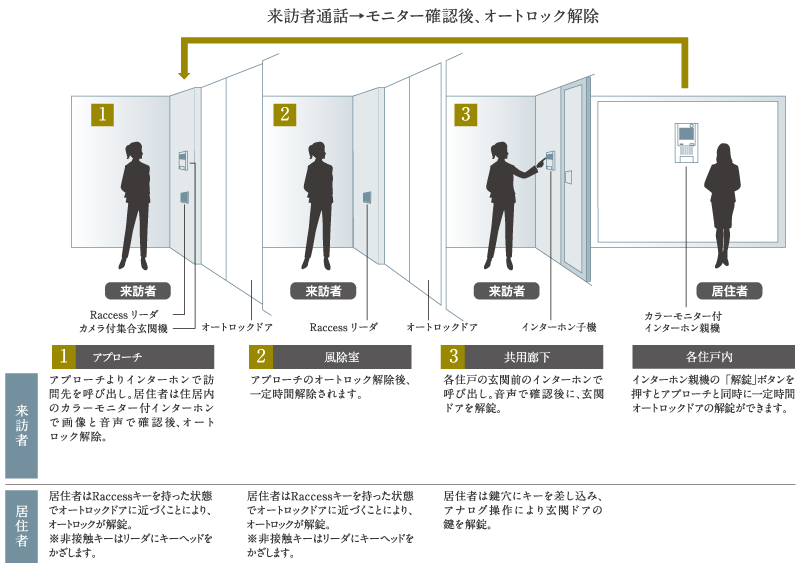 オートロックシステム図