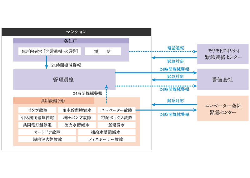 24時間セキュリティシステム参考図