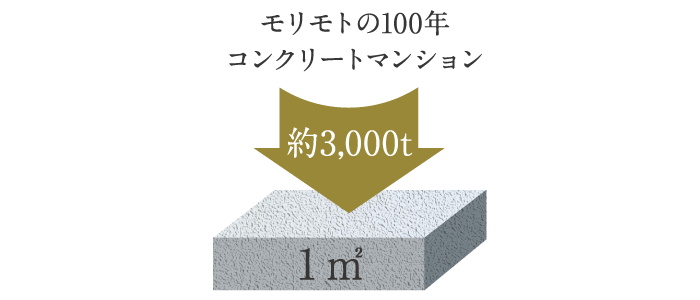 3世代100年の暮らしを守る高い強度のコンクリート