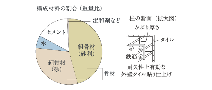 コンクリートの耐久性