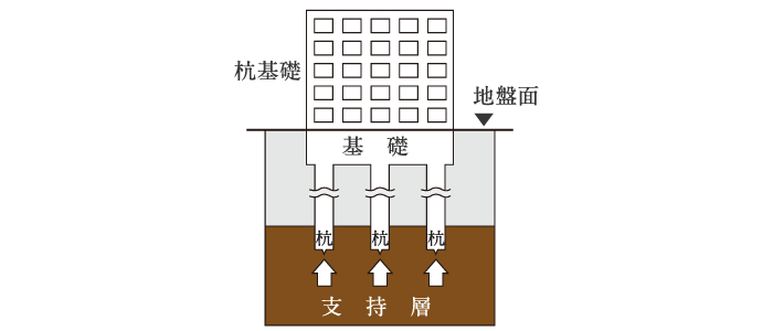 強固な基礎構造