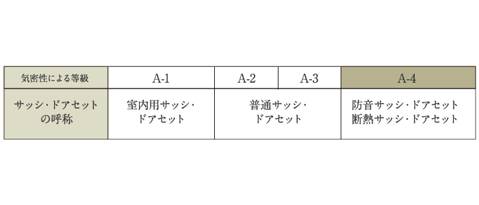 気密性に優れたサッシ