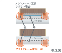 アウトフレーム逆梁工法