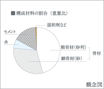 水セメント比