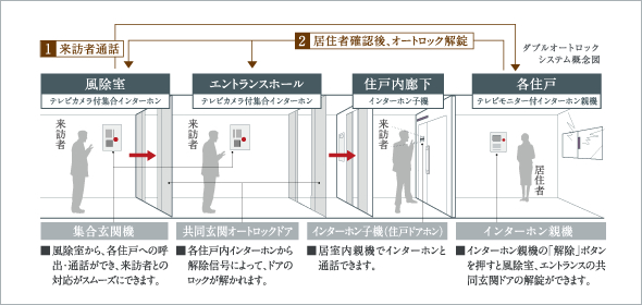 ダブルオートロックシステム