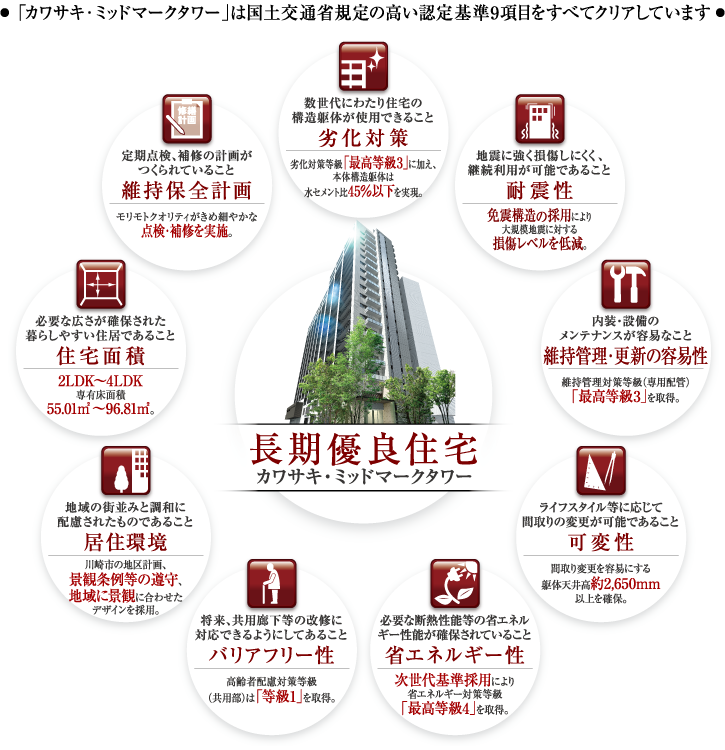 「カワサキ・ミッドマークタワー」は国土交通省規定の高い認定基準9項目をすべてクリアしています。 