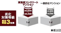 劣化対策等級最高等級3取得