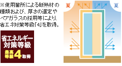 省エネルギー対策等級最高等級4級取得