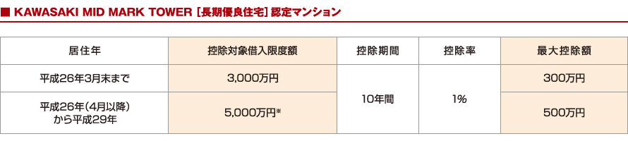 「カワサキ・ミッドマークタワー」が取得した長期優良住宅の認定は共同住宅ではわずか2.2％しか受けていません。