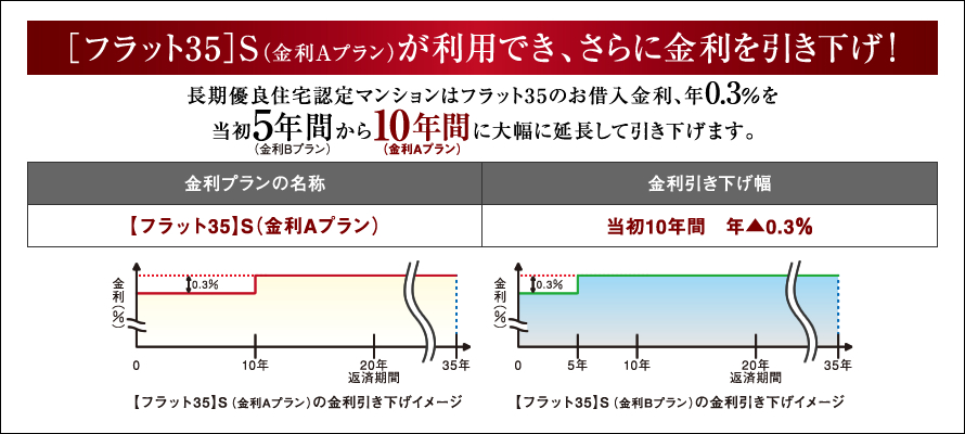 〔フラット35〕S（金利Aプラン）が利用でき、さらに金利を引き下げ！