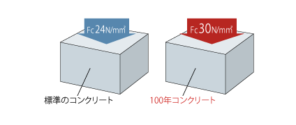 耐久性に優れた100年コンクリート