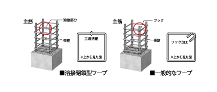 溶接閉鎖型フープ