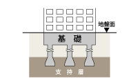 強固な基礎構造