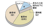 コンクリートの耐久性