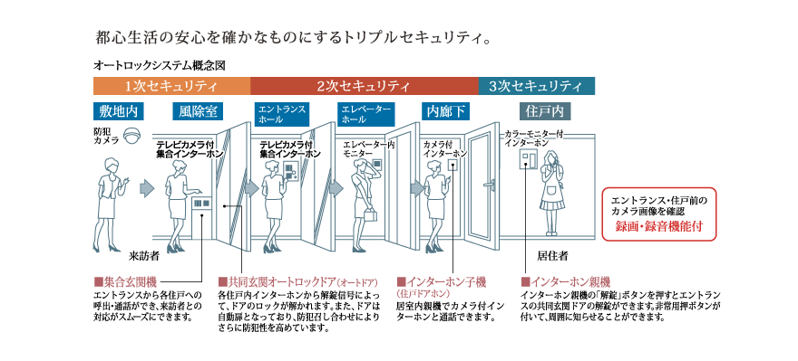 TVモニター付オートロックシステム