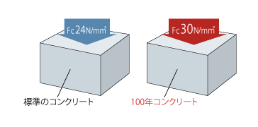 耐久性に優れた100年コンクリート
