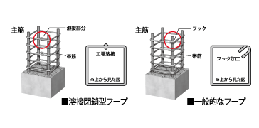 溶接閉鎖型フープ