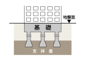 強固な基礎構造