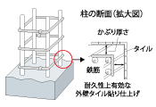 コンクリートの耐久性