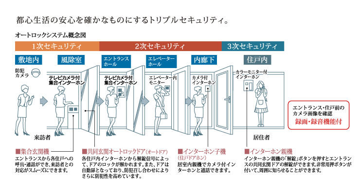 TVモニター付オートロックシステム