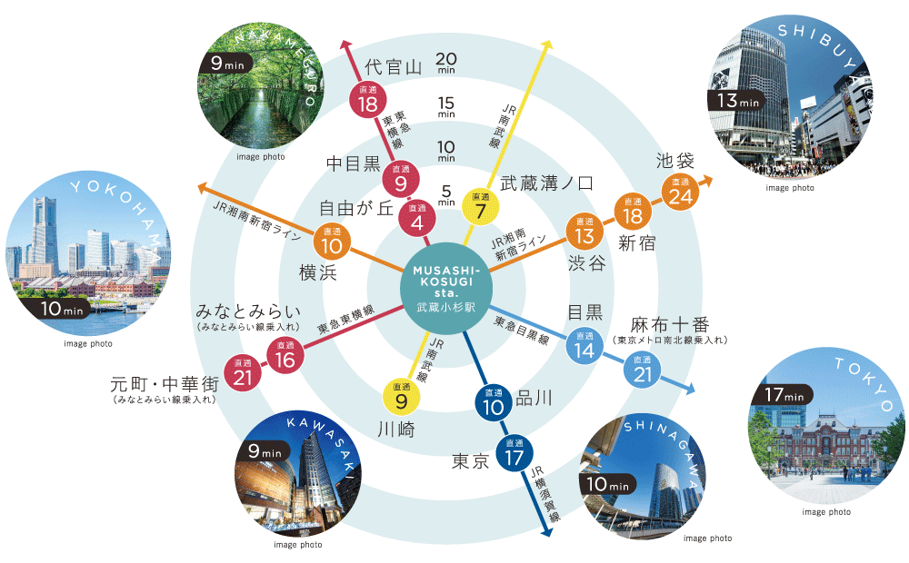 都心主要駅へ直結。14路線が乗り入れる首都圏の一大ターミナル。「武蔵小杉」のポテンシャルの高さ。