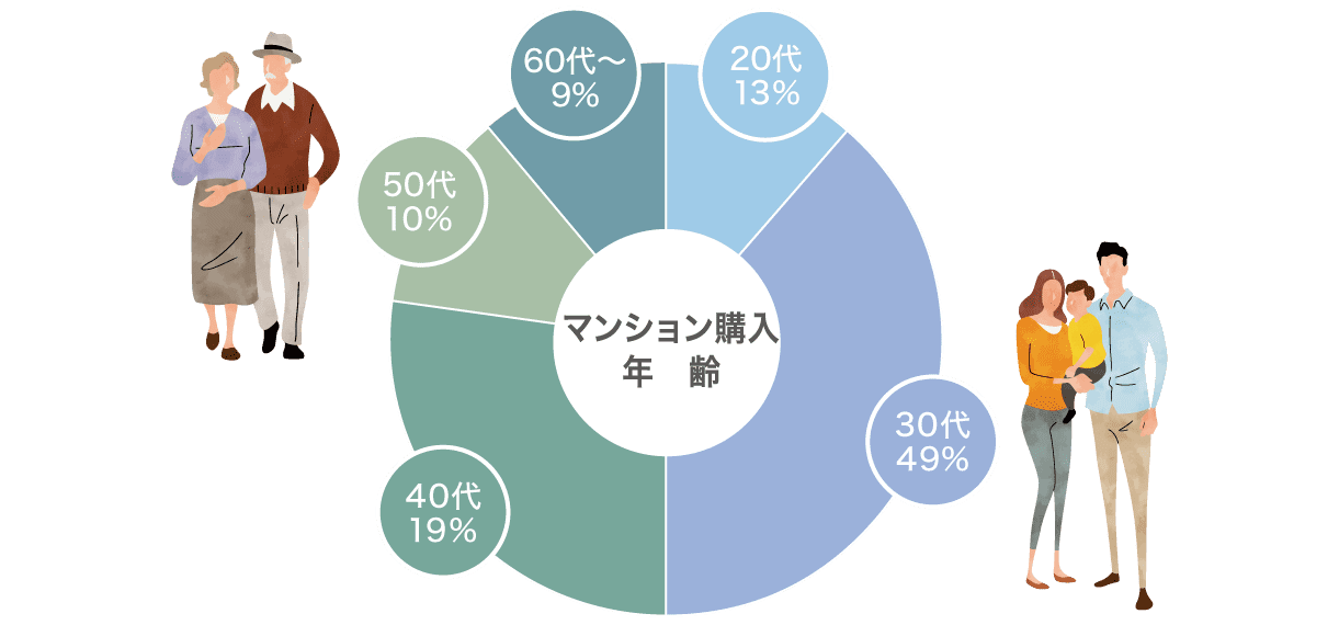 マンション購入年齢