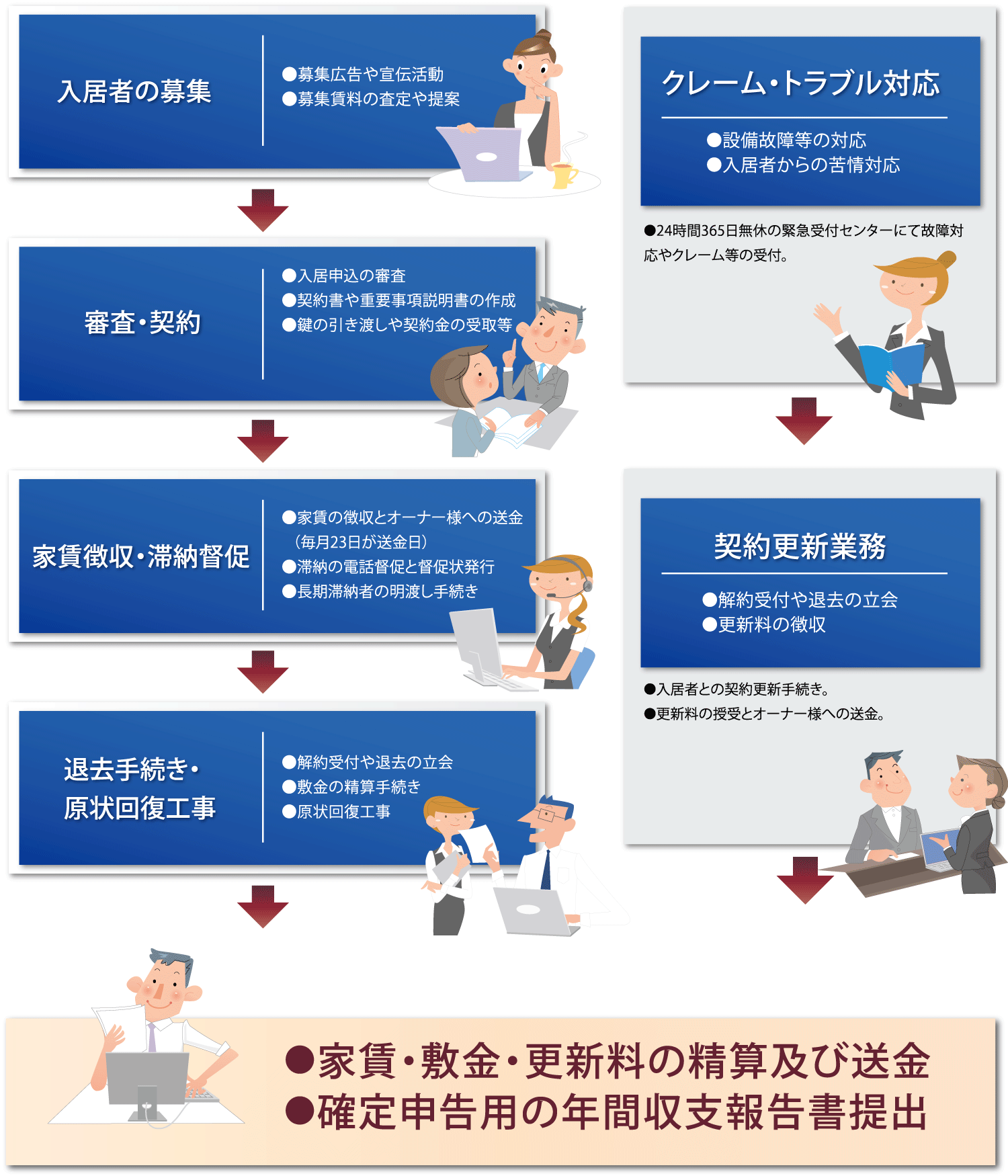 賃貸管理入居から退去までの流れ