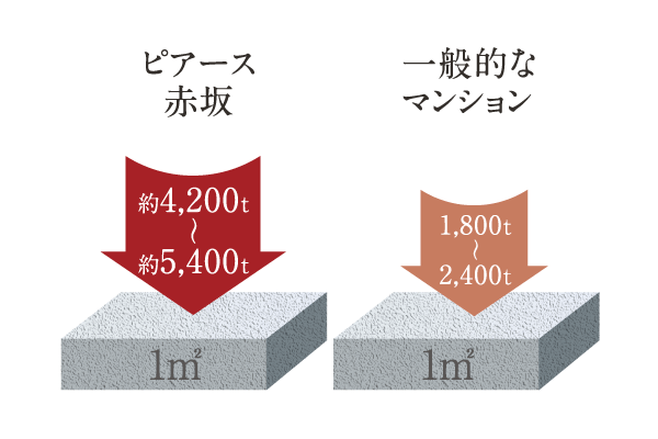 高い強度の100年コンクリート