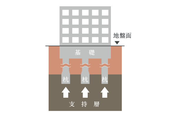 基礎構造