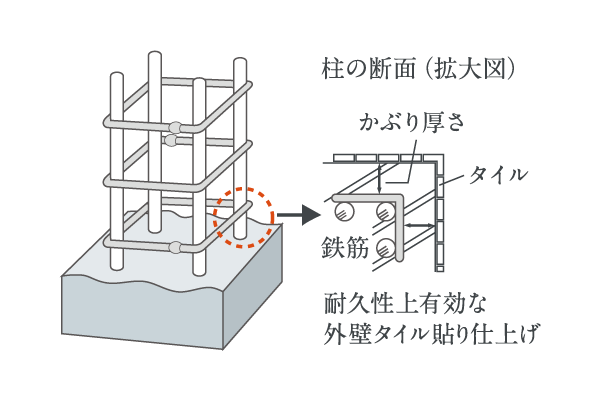 コンクリートの耐久性