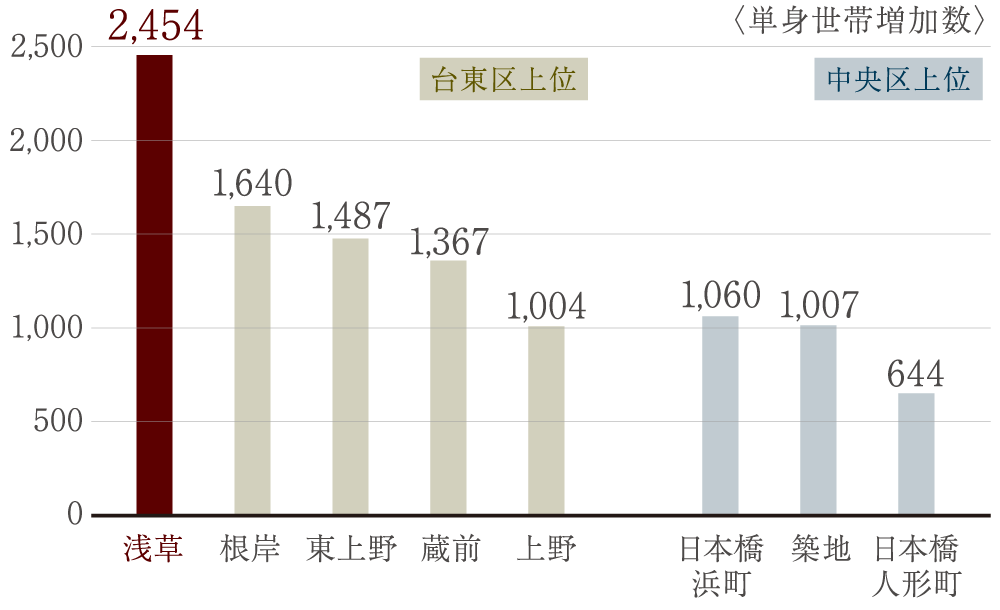 コンセプト ピアース浅草 東京都台東区の新築分譲マンションならモリモト