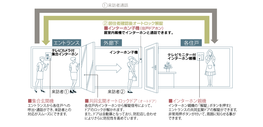 TVモニター付オートロックシステム