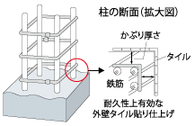 コンクリートの耐久性