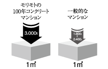 100年コンクリート